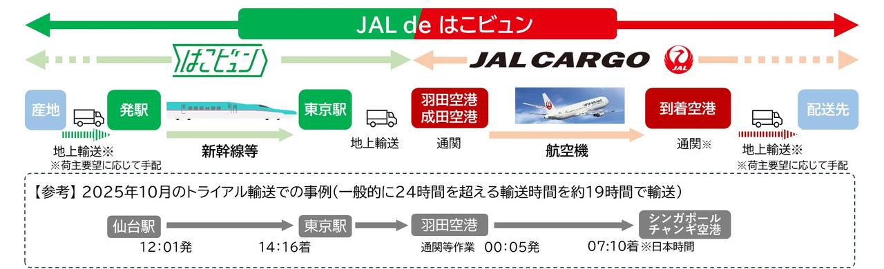 画像: 新幹線×航空機の組み合わせで、超速達を実現しようとしている。