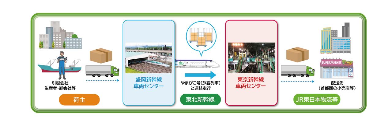 画像 : 2番目の画像 - 荷物専用新幹線 - スマートモビリティJP