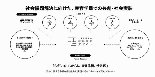 画像: 渋谷未来デザインは2018年、多様性あふれる未来に向けた世界最前線の実験都市「渋谷区」をつくるための産官学民連携組織として設立。同法人では渋谷区をイノベーションパートナーとして迎え、また公的機関、企業などの参画パートナーや民間・地元住民との連携のもとに、社会的課題の解決に取り組んで行くことを目的としている。
