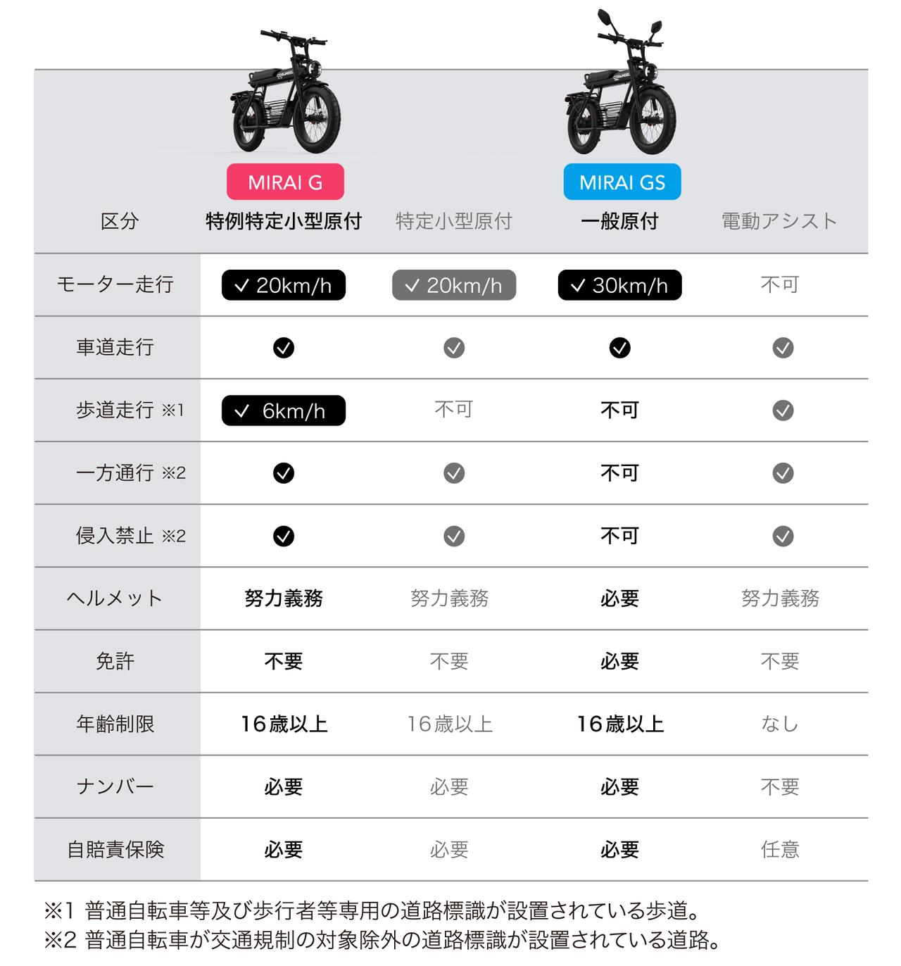 画像: 2機種の違い。