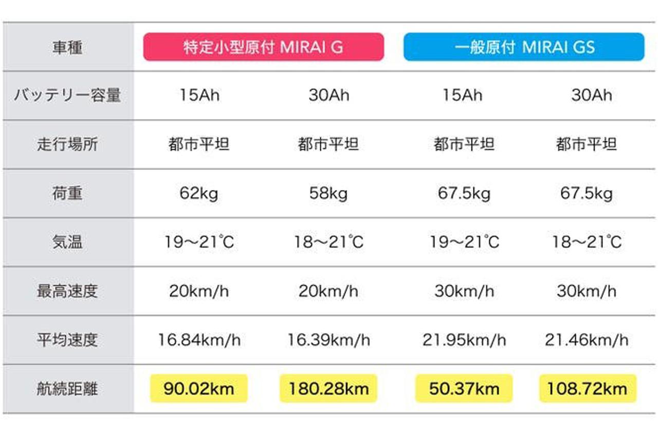 画像: 航続性能は大きく異なっている。