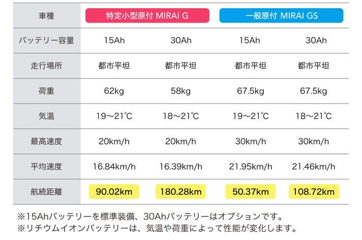 画像 : 13番目の画像 - COSWHEEL MIRAI Gシリーズ - スマートモビリティJP