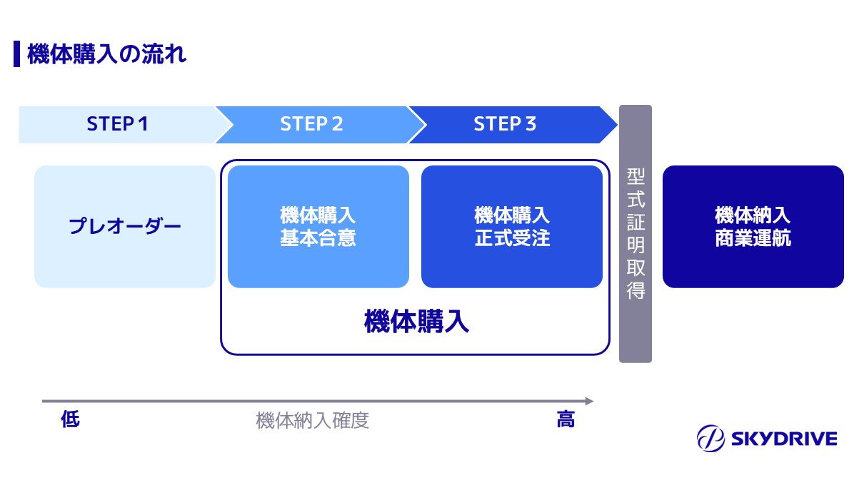 画像: 空飛ぶクルマの機体購入の流れ。