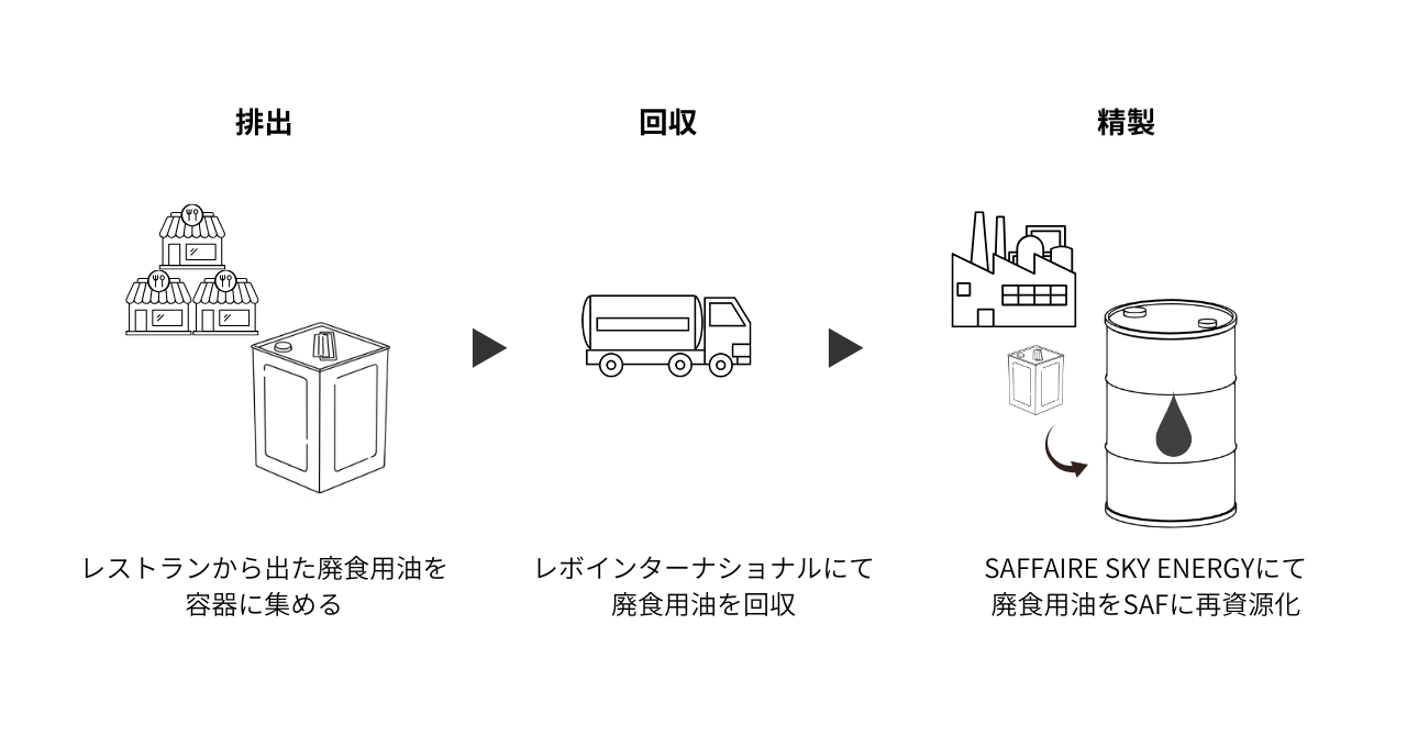 画像: 廃食用油の再資源化スキーム