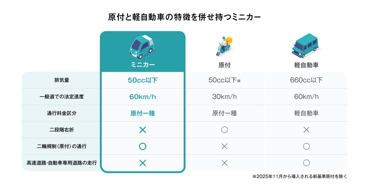 画像: 原付と自動車の両方の性質を持つ。