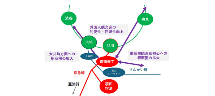 画像: 青物横丁駅の立地特性。近接する品川シーサイド駅、大井町駅はいずれも1km以内の距離にあり、また青物横丁駅が、京急電車の普通・急行・特急の3種別が停車する主要駅でもあることが、同事業初のポート設置駅として選ばれた理由だという。