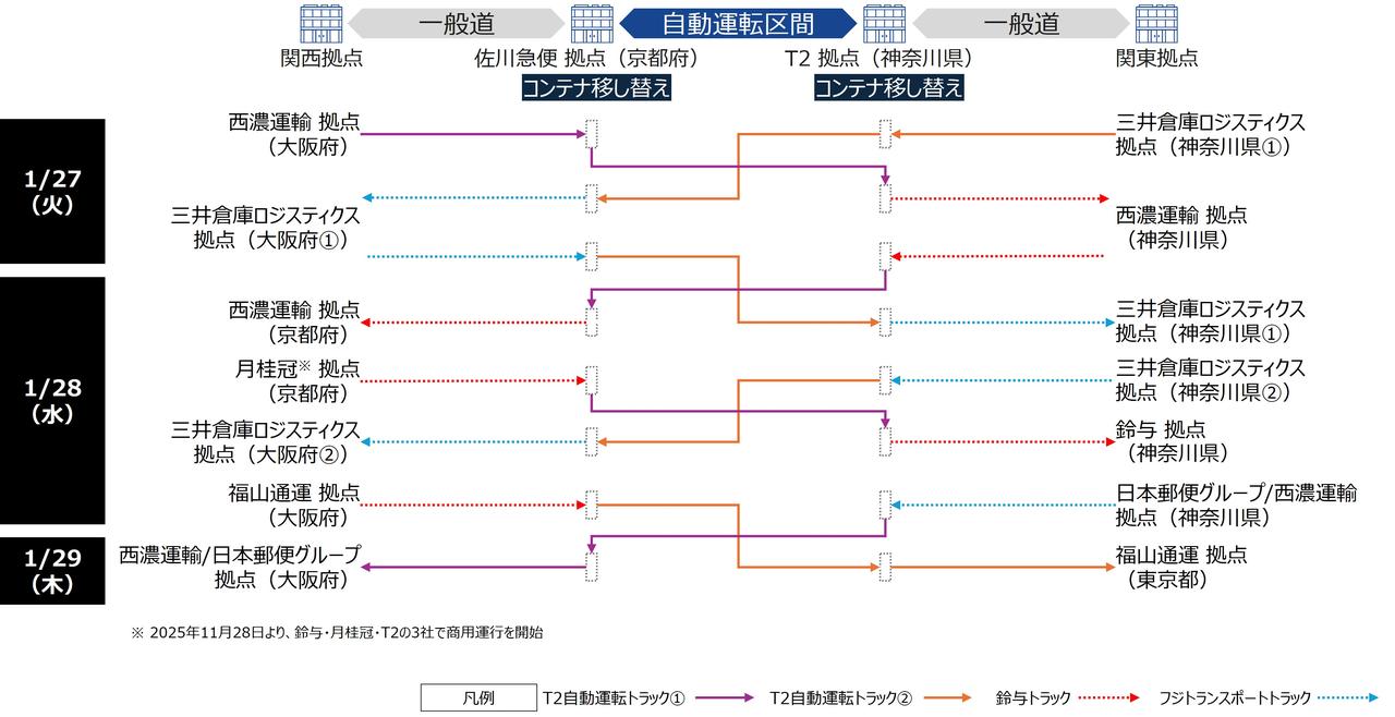 画像: 関東−関西間の400kmを48時間以内に2往復、1日あたり1往復することに成功している。