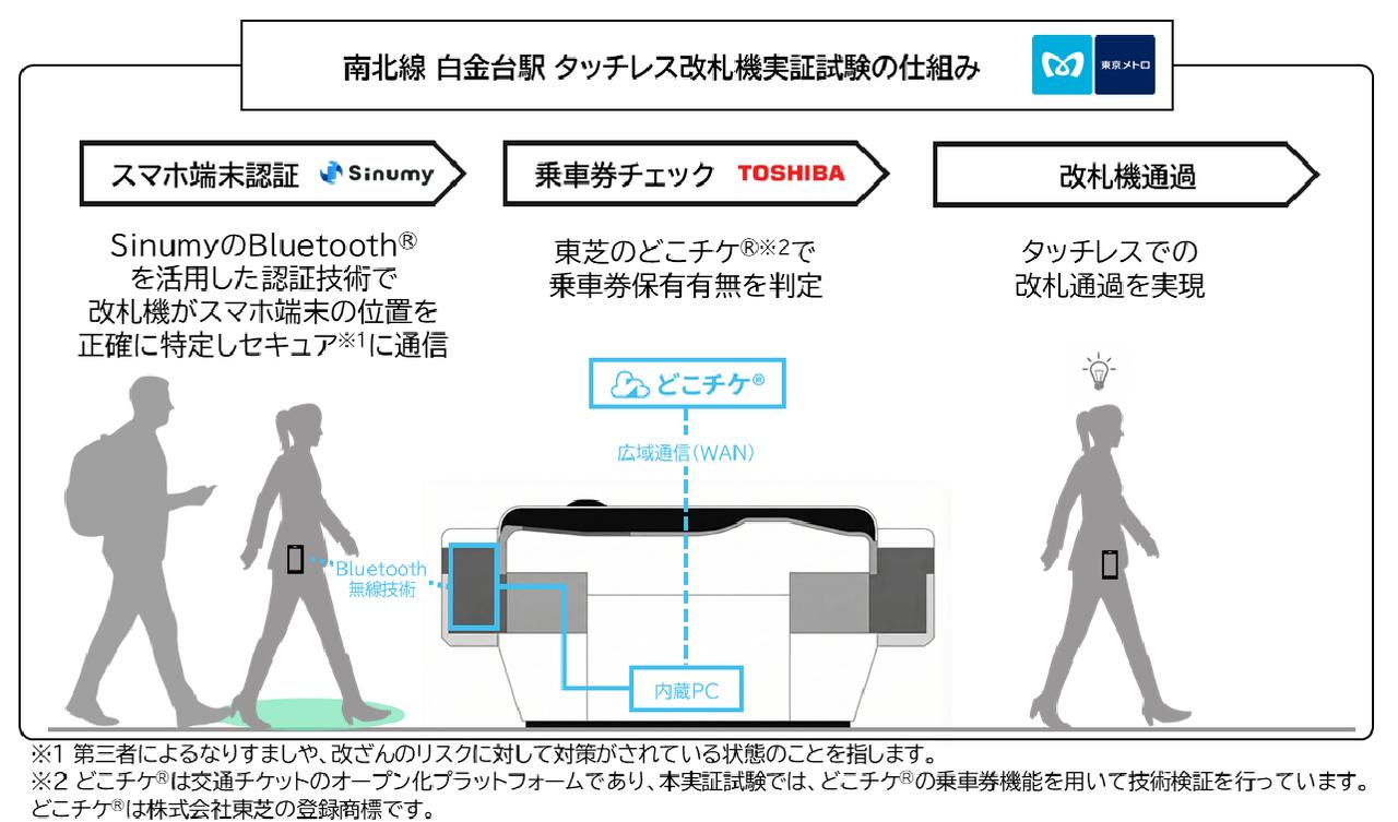 画像: シナミーの端末認証技術と東芝の乗車券判定システムを組み合わせて運用される。