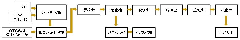 画像: 汚泥有効利用施設フローシート