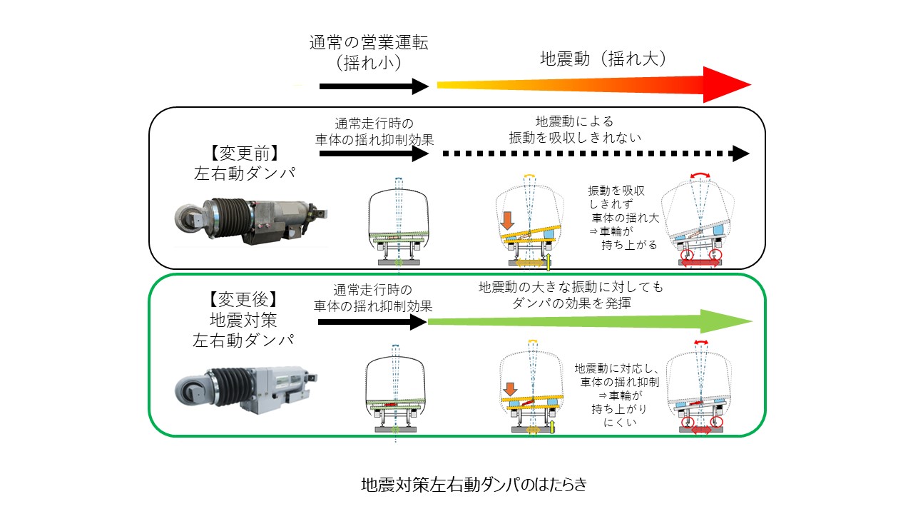 画像 : 3番目の画像 - 新幹線・地震対策左右動ダンパ - スマートモビリティJP