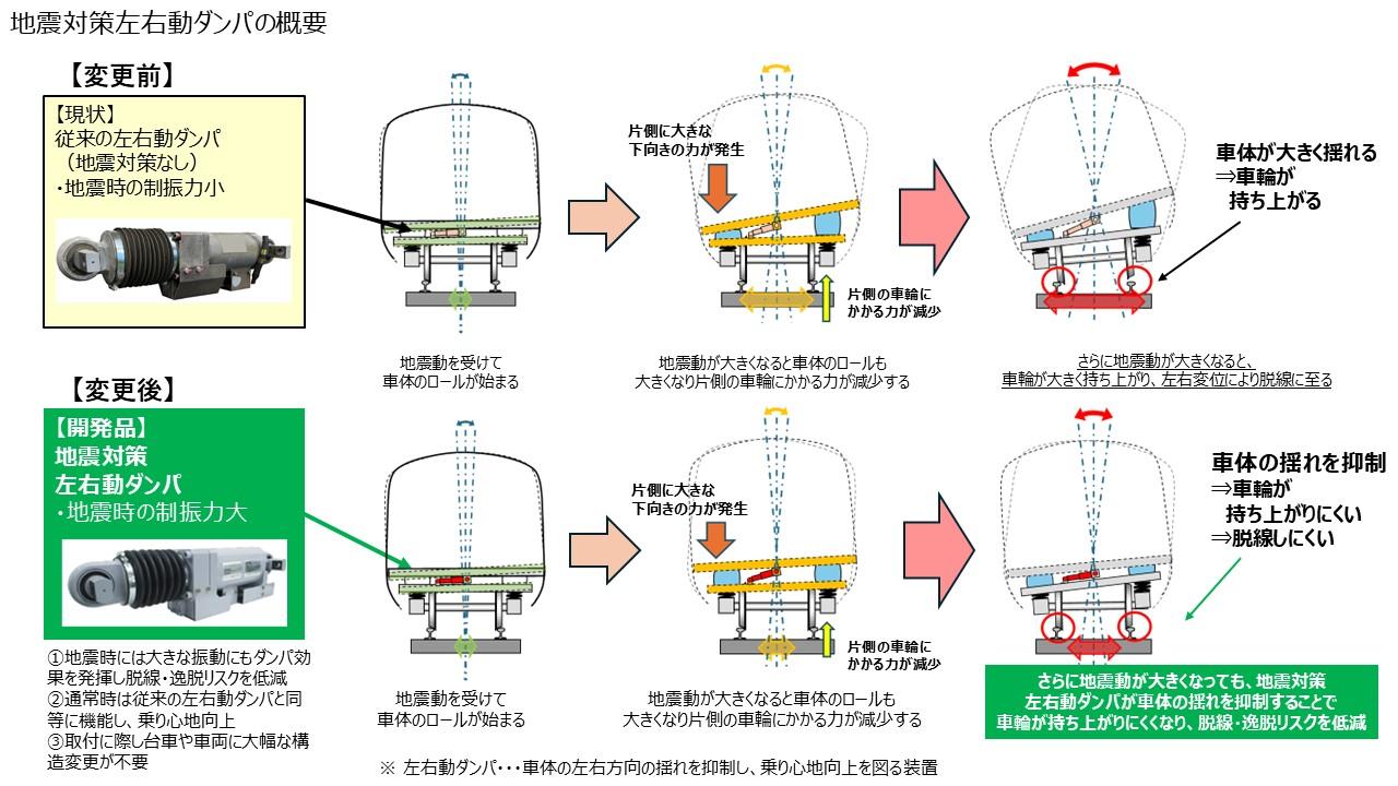 画像: 地震対策左右動ダンパのはたらき。