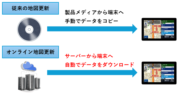 画像: 今回提供された「Ver.10.5」ではその作業が自動化され、管理者の負担が大幅に軽減されることとなる。なお、オンライン地図更新運用には別途の契約が必要になるので、利用にあたっては注意が必要だ。