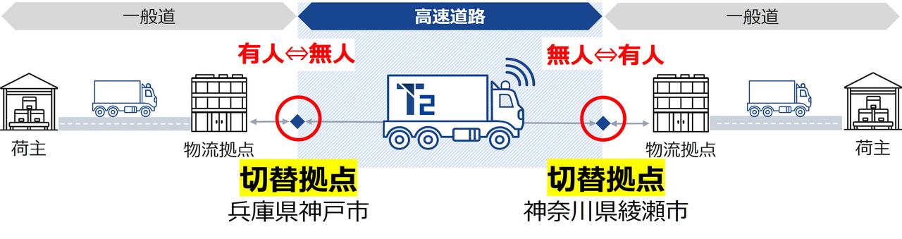 画像 : 4番目の画像 - T2の自動運転トラック - スマートモビリティJP