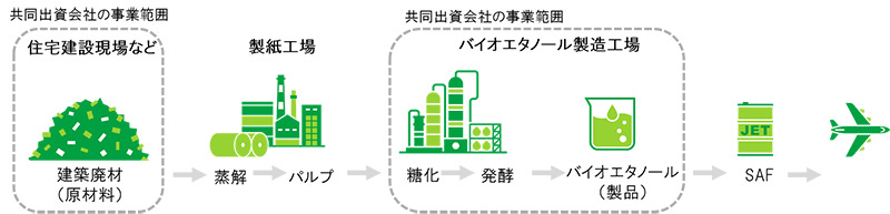 画像: 建築廃材を原料にバイオエタノールを製造する。