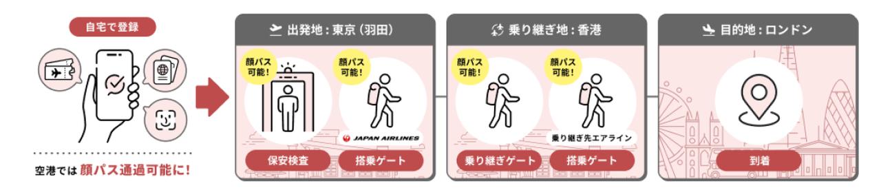 画像: モバイルウォレットに搭乗券やパスポートなどのデジタル証明書と顔情報を事前に登録し、空港システムと連携することで、空港では顔認証のみで搭乗・乗り継ぎできる。