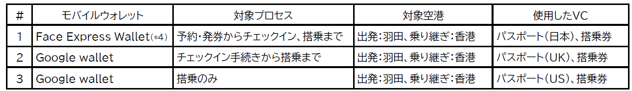 画像 : 3番目の画像 - 羽田空港・顔認証実証 - スマートモビリティJP