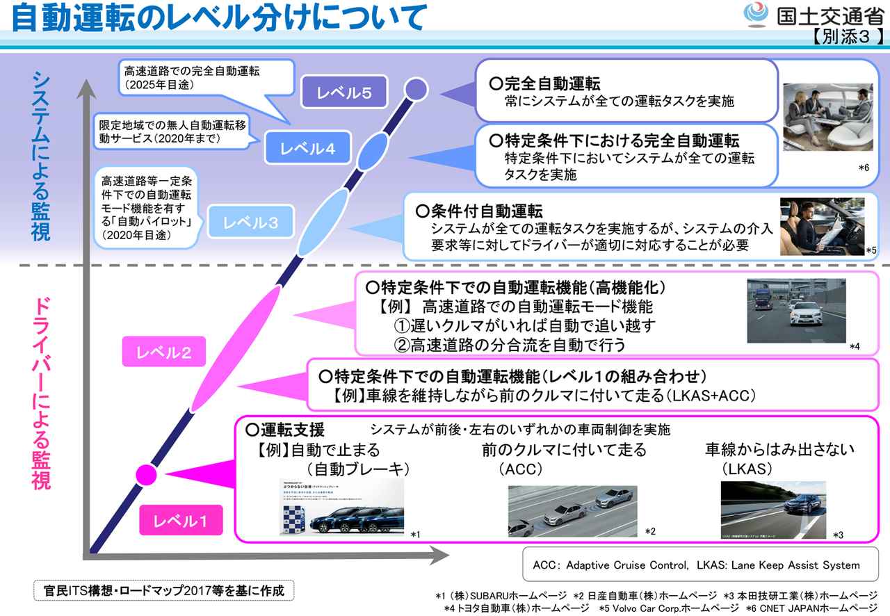 画像: 自動運転のレベルは6段階。完全自動運転までには技術革新と法整備の両面で課題は多い - スマートモビリティJP