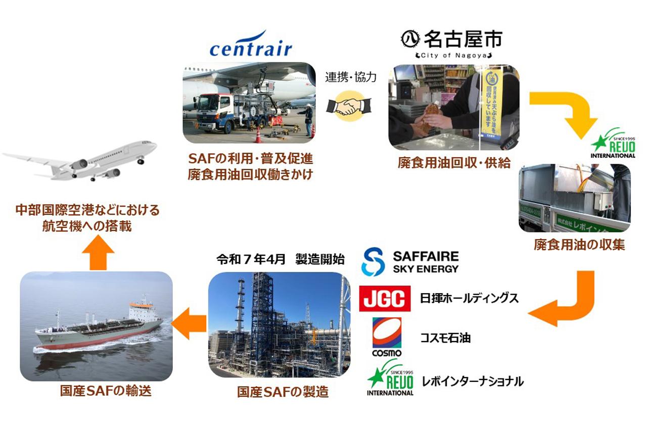 画像 : 1番目の画像 - 名古屋市で廃食用油をSAFにリサイクル開始 - スマートモビリティJP