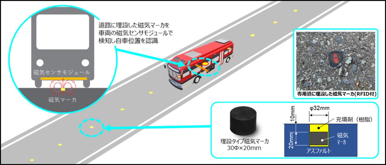 画像: 路面に埋め込まれた磁気マーカを車両側のセンサでチェックすることで、衛星測位データに依存せずトンネル内でも自車位置を高精度に認識できる。