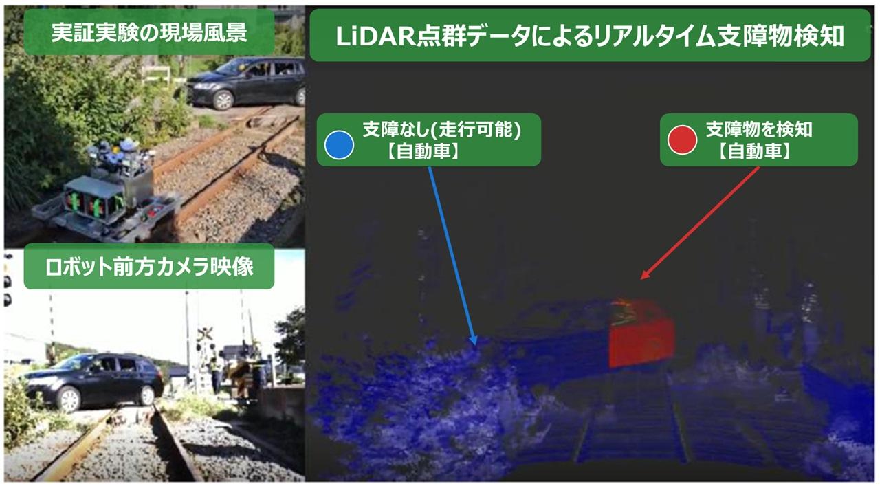 画像: 左上：障害物検知試験の状況 左下：ロボット搭載カメラの映像 右：ロボット搭載LiDARの取得データ。進路上にある物体を支障物（赤色表示）として認識