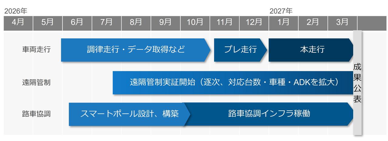 画像 : 3番目の画像 - Co-Creation Hub稼働開始 - スマートモビリティJP