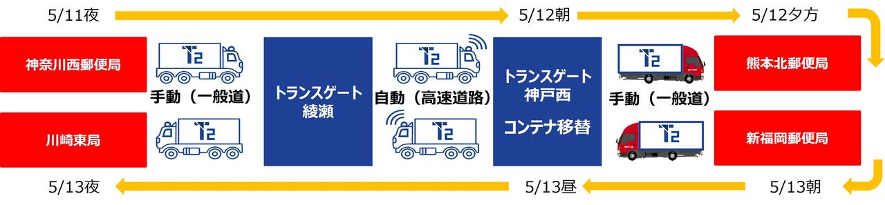 画像 : 4番目の画像 - T2の自動運転トラック - スマートモビリティJP
