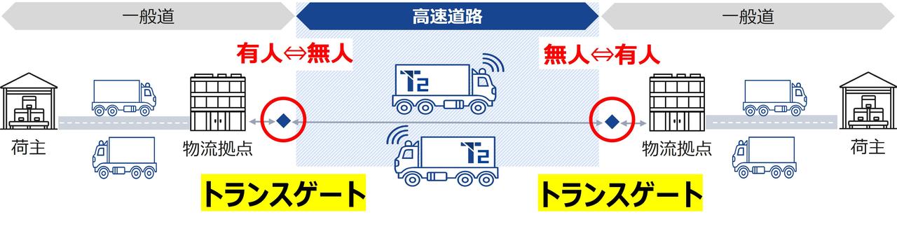 画像: 高速道路における無人運転と、一般道における有人運転を切り替える切り替え拠点がトランスゲートだ。