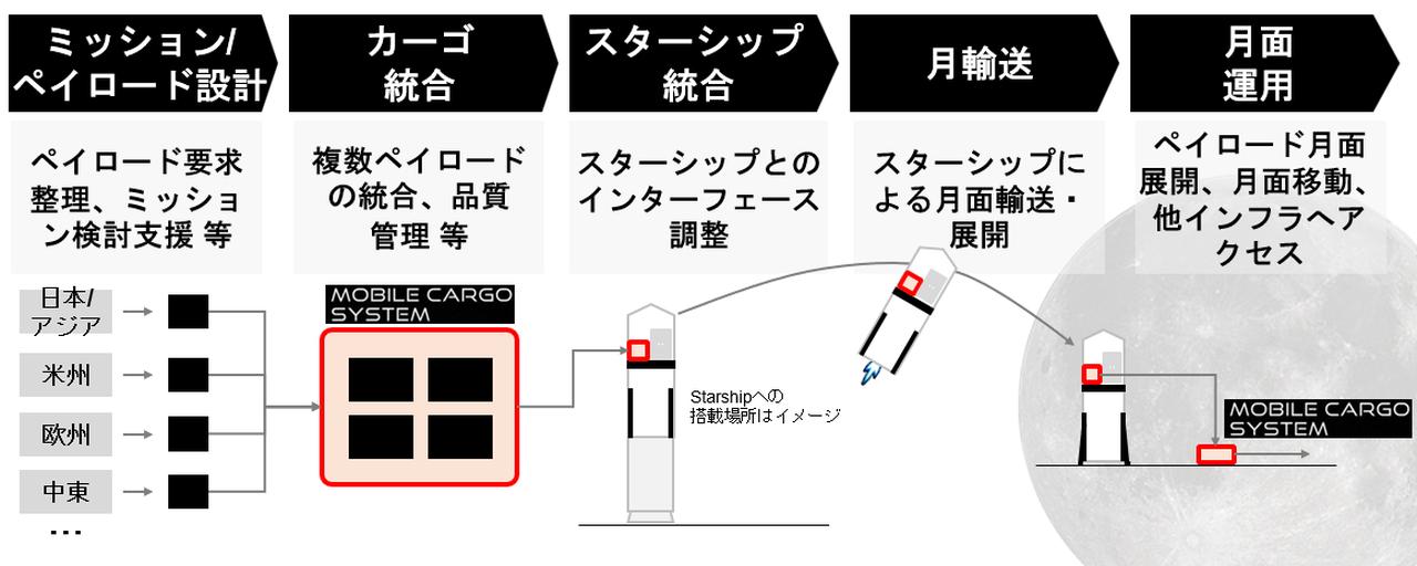 画像: ispaceは「月アクセス・インテグレーター」としてエンド・ツー・エンドのサービスを提供する。