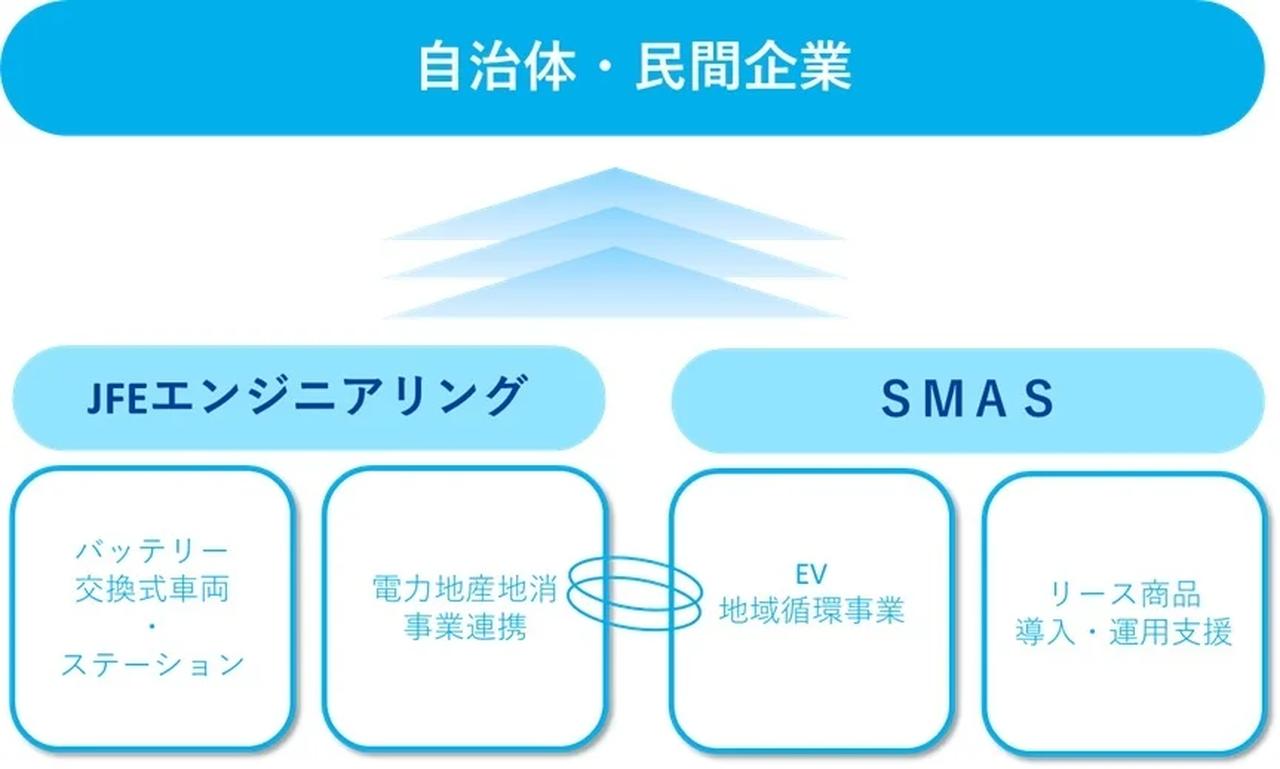 画像: JFEエンジニアリングとSMASの連携イメージ。