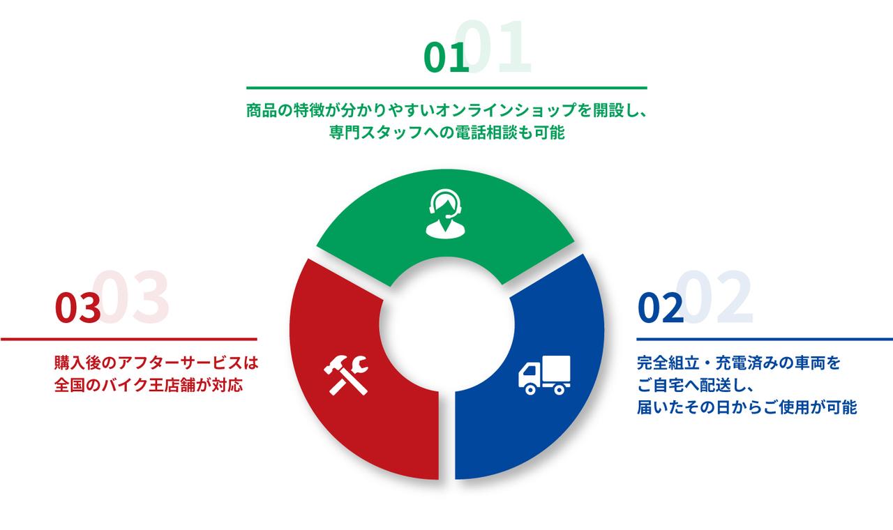 画像: 組み立て済みでの自宅配送や、バイク王店舗にてアフターサポートを受けられる点がメリットだ。