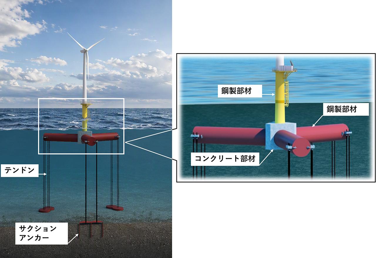 画像: 大林組が研究予定の1MW級風車搭載浮体実海域実証イメージ図。