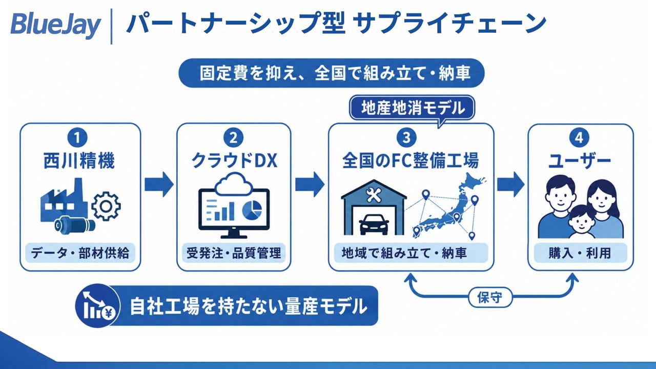 画像 : 8番目の画像 - 【画像10枚】西川精機製作所「ブルージェー」 - スマートモビリティJP