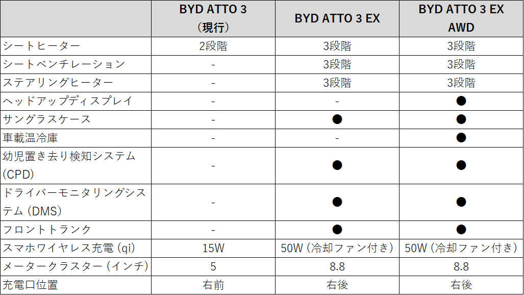 画像 : 4番目の画像 - 【画像6枚】BYD ATTO 3 EX - スマートモビリティJP