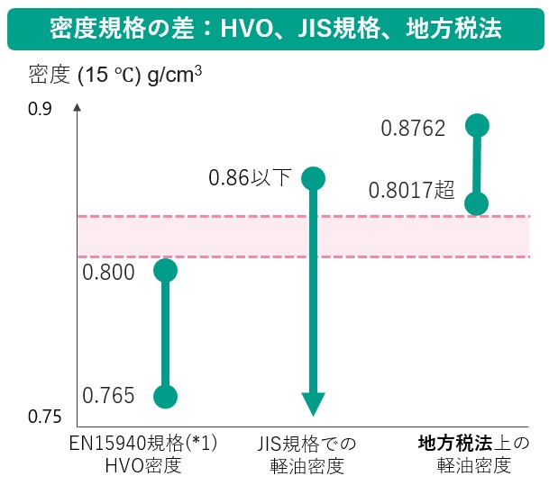 画像: HVO混合比率が上がるほど地方税法上の軽油密度に適合させることが難しい。