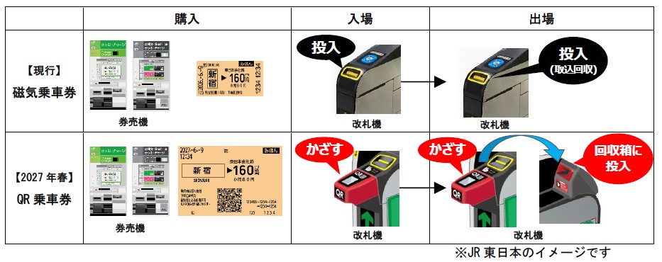 画像: 自動改札機のリーダーにかざす方式に移行する。