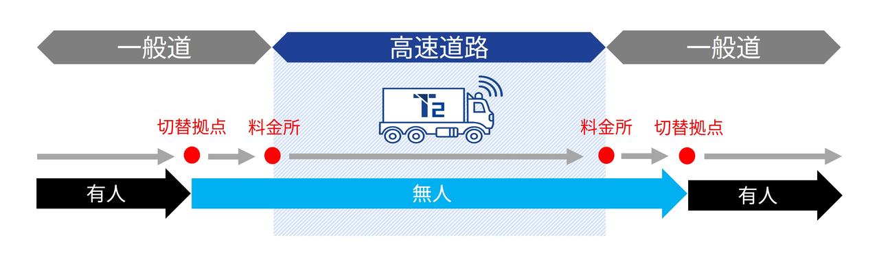 画像 : 3番目の画像 - 【画像6枚】T2の自動運転トラック実証 - スマートモビリティJP
