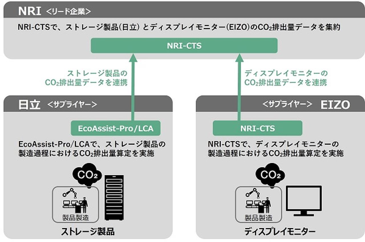 日立が、野村総合研究所およびEIZOと共同で、WBCSDのPartnership for