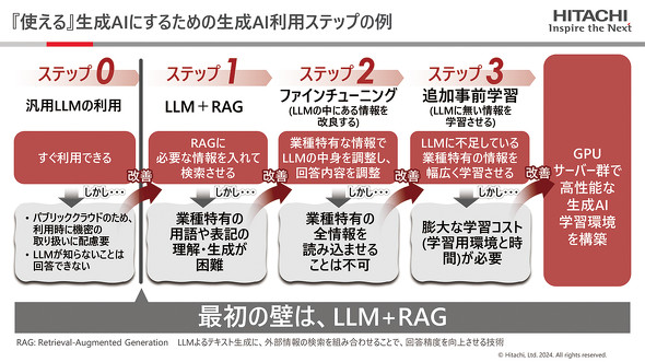 画像: 生成AI活用に向けた段階的なステップの例（出典：日立提供の資料。以下同）