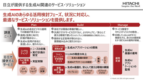 画像: 日立が提供する生成AI関連の支援サービスイメージ