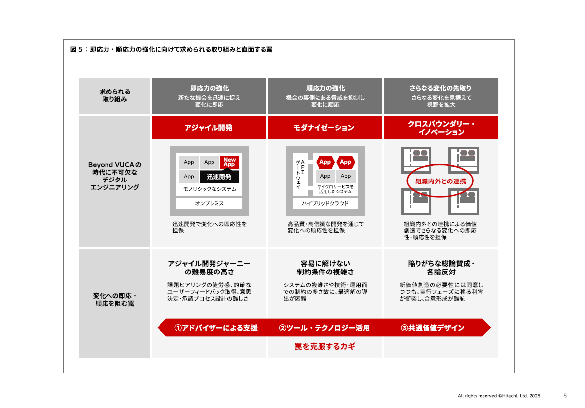 画像2: HITACHI White Paper「Beyond VUCAの時代に不可欠な変化への対応」を公開しました