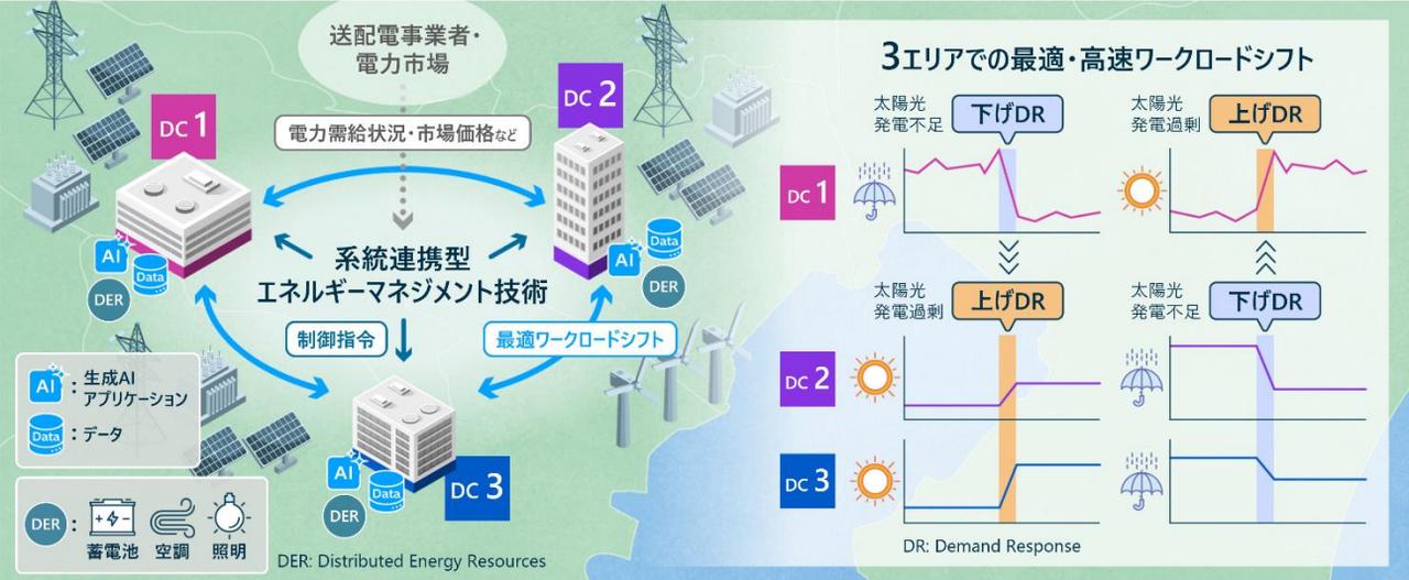 3エリア以上のデータセンター間における系統連携型エネルギー
