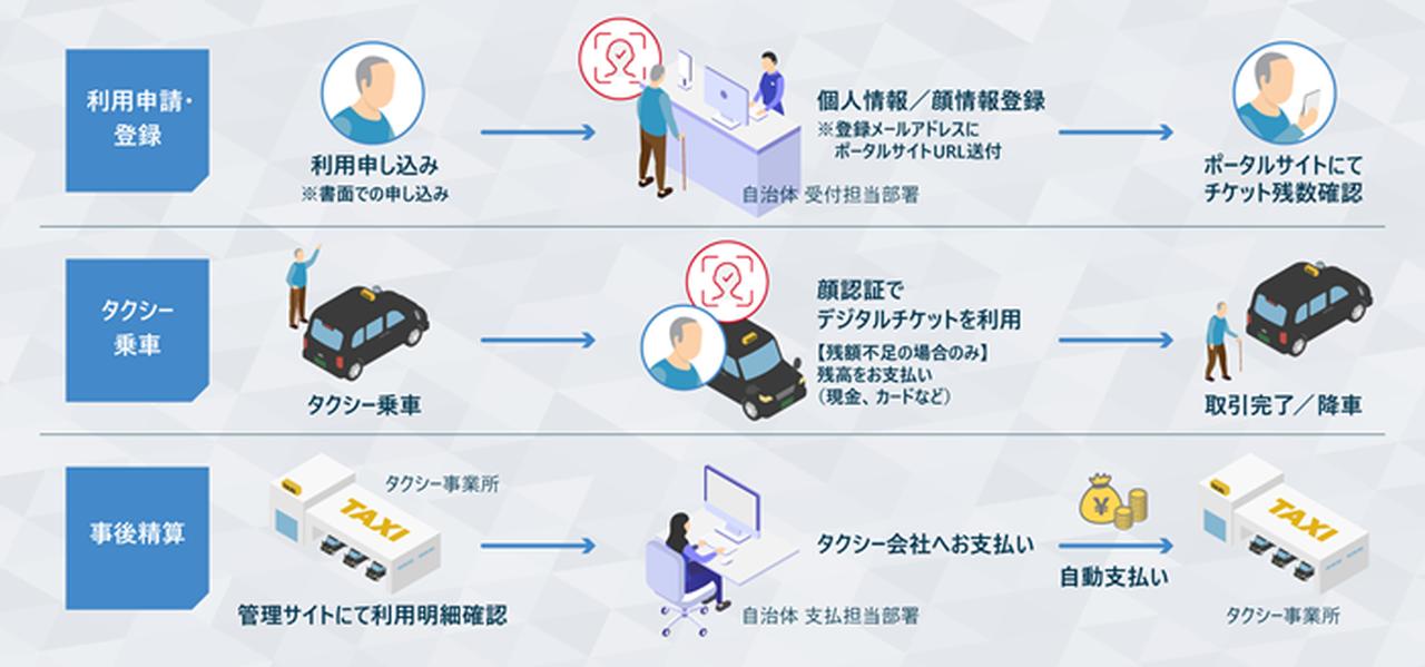 画像: 実証の流れ