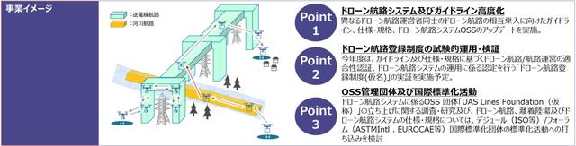 画像: 図1.事業イメージ(NEDO 採択結果公表資料より/https://www.nedo.go.jp/news/press/AA5_101888.html)