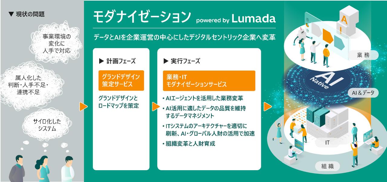 画像: 「モダナイゼーション powered by Lumada」の特長