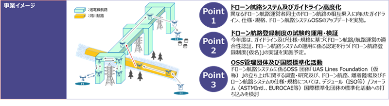 画像: NEDO「デジタルライフライン整備事業/ドローン航路の開発」に採択:2025年10月14日