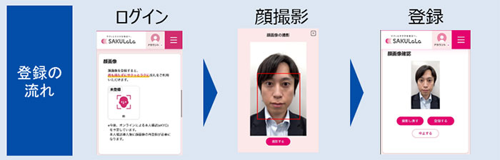 画像: 顔情報登録の流れ