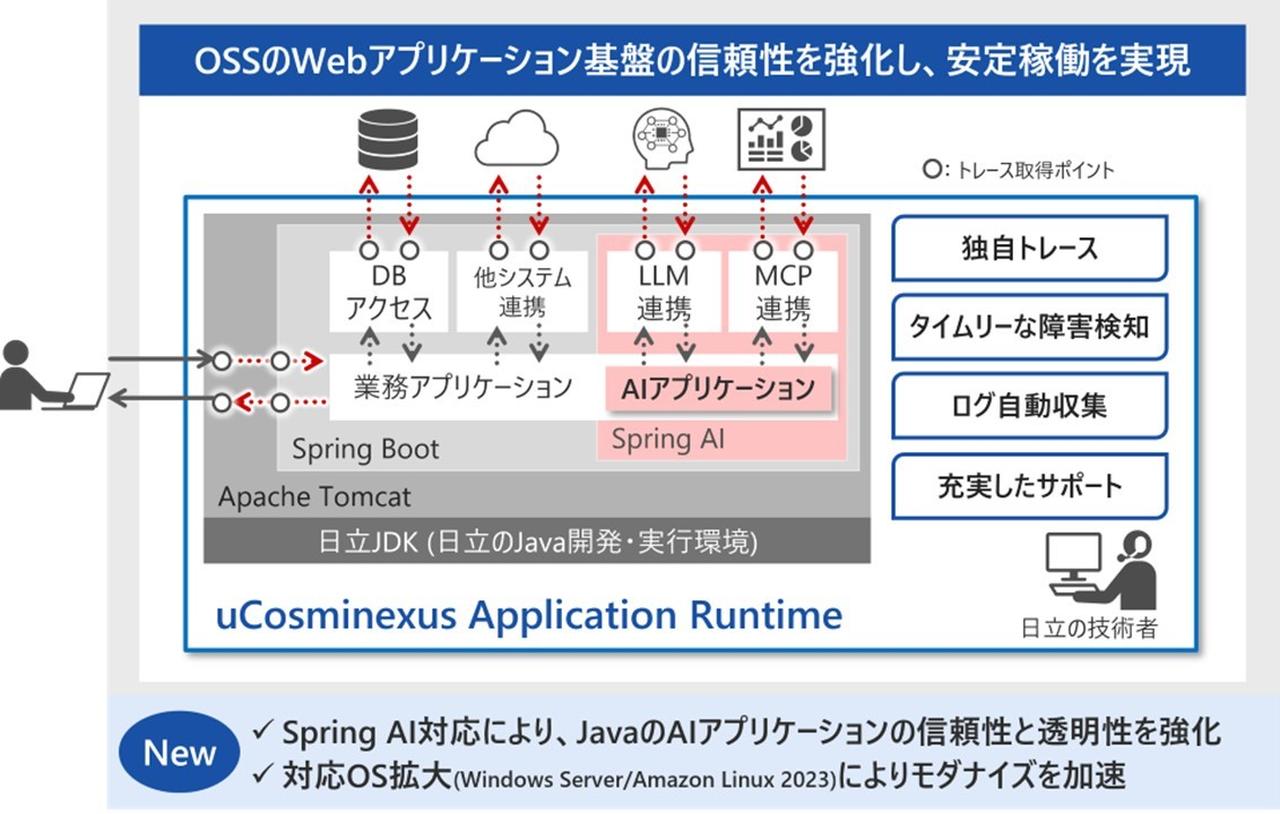 JavaのAIアプリケーション基盤の信頼性と透明性を強化する
