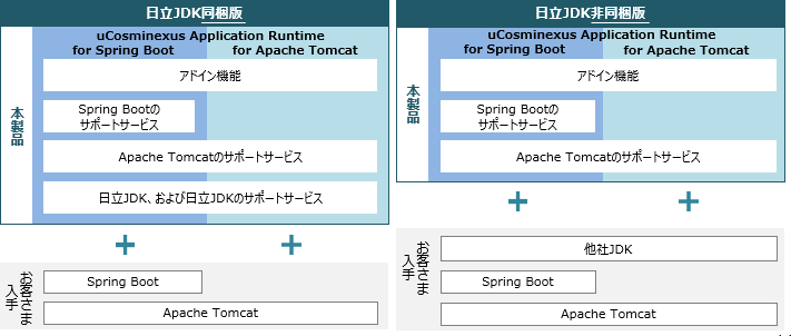 画像: uCosminexus Application Runtime：クラウドサービスプラットフォーム Cosminexus：ソフトウェア：日立