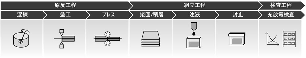 画像: バッテリーの製造工程