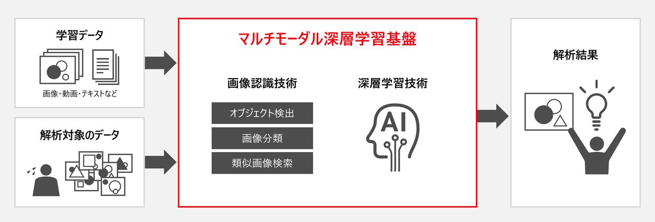 画像: マルチモーダル深層学習基盤:日立